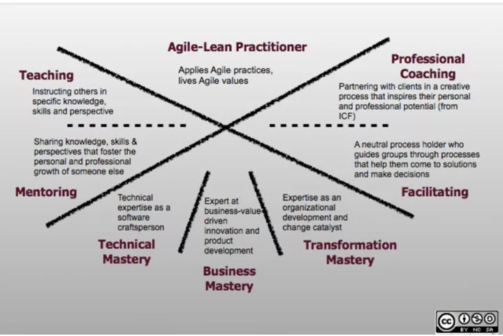 Agile Coach Competency Agile Coach competencies